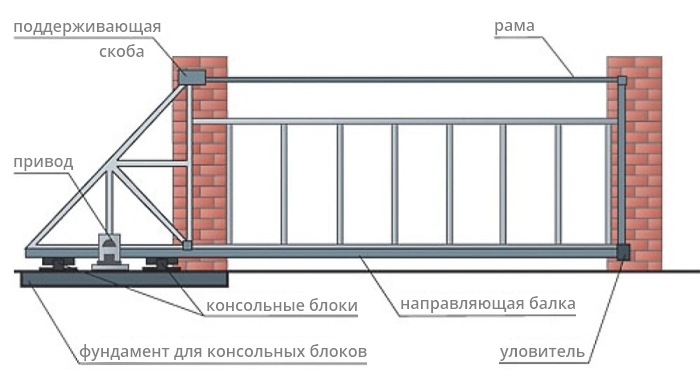 Конструкция откатных ворот